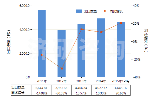 2011-2015年9月中國(guó)其他四硼酸鈉(HS28401900)出口量及增速統(tǒng)計(jì)